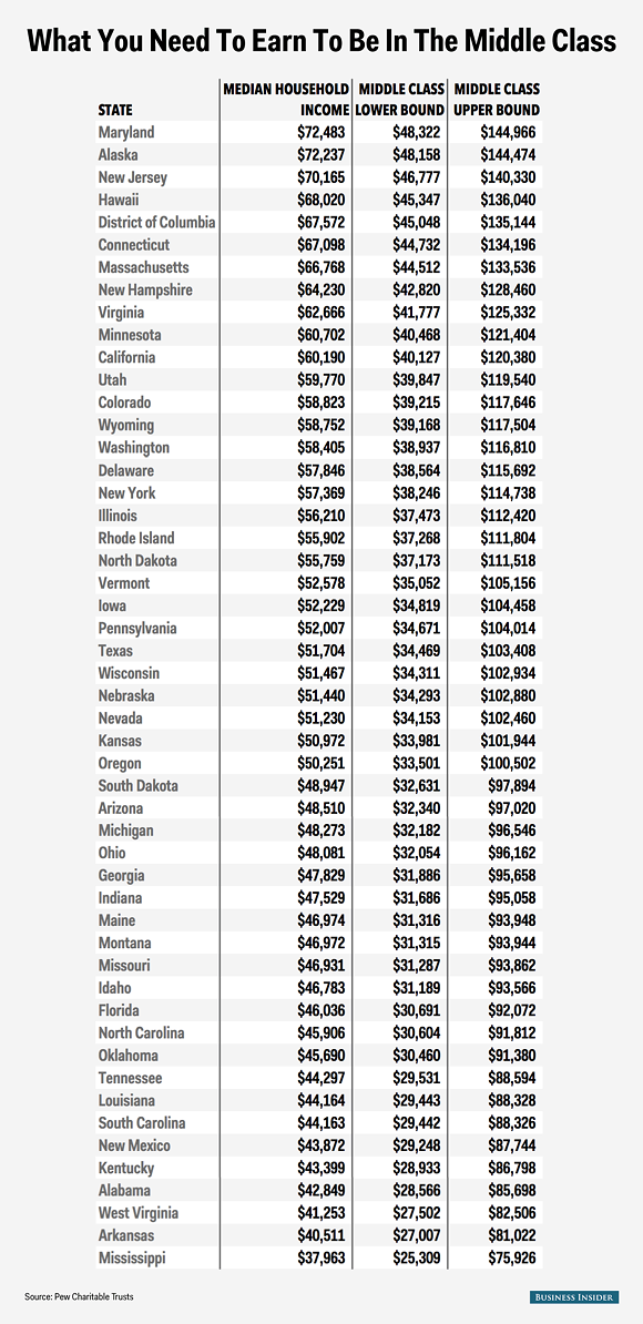 CHART Here's what a middle class salary looks like in Michigan News Hits