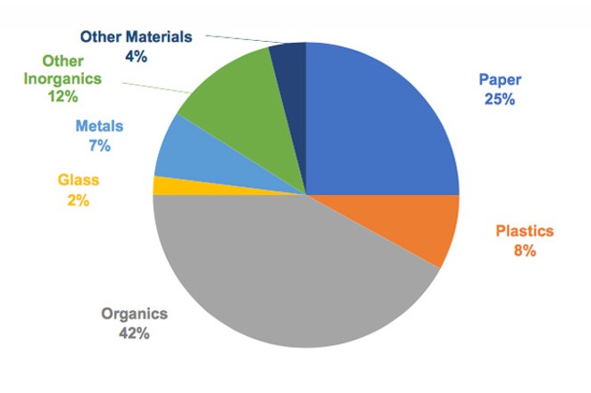 A pie chart from the draft Deschutes County Solid Waste Management Plan shows estimates on the make-up of the waste stream at Knott Landfill in 2016. The organics portion includes yard debris, food waste, wood and other material. The inorganics portion includes rock, concrete, wallboard, electronics and other items. - DESCHUTES COUNTY