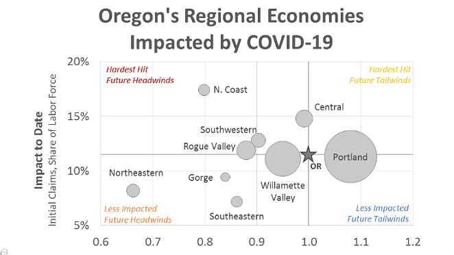 Central Oregon sits just below the northern Oregon Coast as one of the regions predicted to be hardest hit by social distancing measures and business closures. - OREGON OFFICE OF ECONOMIC ANALYSIS