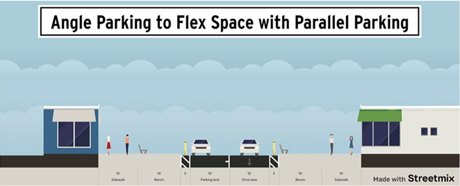 David Abbas, the city's transportation and mobility director, presented a hybrid alternative to shutting down the main corridors in downtown completely. Abbas' proposal above gives businesses the use of the street's parking spaces, while still allowing for one lane of traffic (right) and some parallel parking (left). - CITY OF BEND