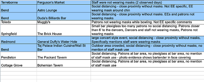 List of alleged violations sent to Oregon OSHA by the OLCC on July 9, 2020 - OREGON OSHA