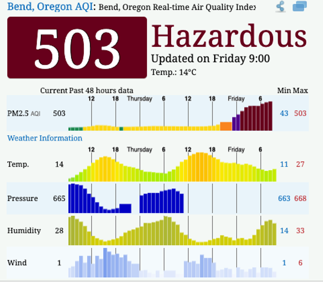 Bend's air quality rating as of Friday morning. - AQICN.ORG