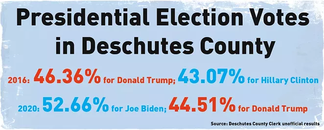 Comparing how many voters in the area voted red or blue in 2016 and 2020. - DARRIS HURST