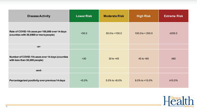 How risk levels are assessed for counties of varying sizes in Oregon. - OREGON HEALTH AUTHORITY