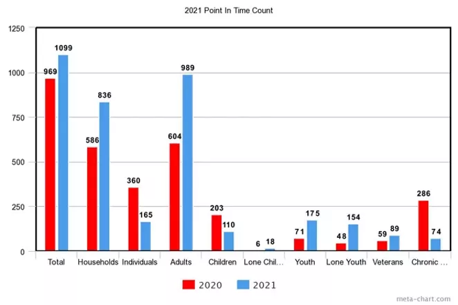 A Pilot Program for Houseless Services?