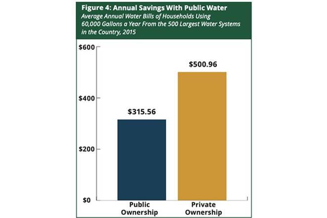 Privately-owned water utilities charge 59% more than publicly owned ones, according to Food and Water Watch. - COURTESY OF FOOD AND WATER WATCH