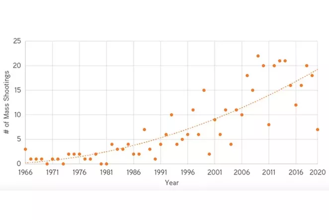 The number of mass shootings committed over time, according to the Rockefeller Institute of Government. - COURTESY OF THE ROCKEFELLER INSTITUTE OF GOVERNMENT