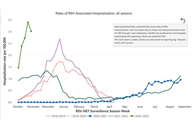 This graph shows the uptide in hospitalizations related to respiratory illnesses. - COURTESY CDC
