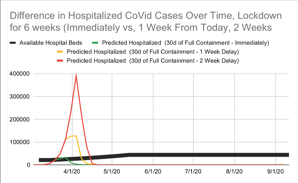 This chart, available from covidactnow.org, demonstrates the number of people who are likely to become hospitalized in the U.S. - COVIDACTNOW.ORG