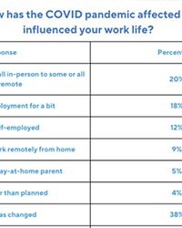 Oregonians reported their preference for in-person, remote and hybrid work.