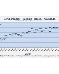 Housing prices dipped slightly, though a home in Bend is still much more expensive than they were pre-pandemic.