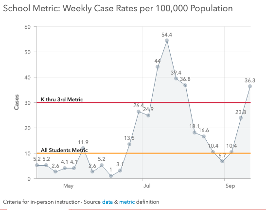 Weekly case report metrics impact how and when schools return to in-person learning. - COURTESY DESCHUTES COUNTY