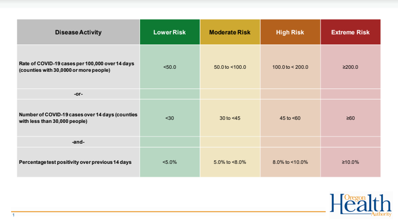 What's 'Extreme Risk' Anyway? An Explainer of the New COVID Risk Guidelines  in Oregon | Local News | Bend | The Source Weekly - Bend, Oregon