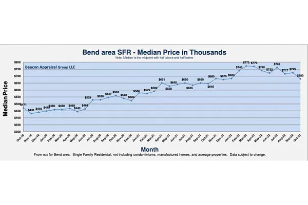 Housing prices dipped slightly, though a home in Bend is still much more expensive than they were pre-pandemic. - COURTESY BEACON REPORT