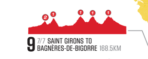 Watch Stage 9 on July 7. Four Cat. 1 climbs!