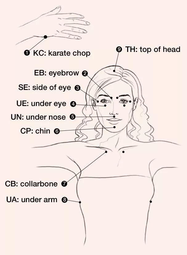 Eft Tapping Points Chart