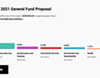 'Re-Fund Cleveland' Project Lets Residents Imagine How City Could Allocate Budget Differently, Better