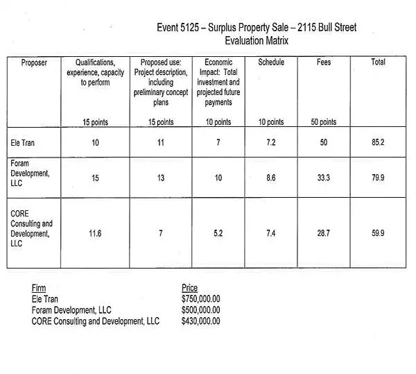 The scoring sheet from the first RFP for the surplus police precinct, which was rejected by the City.