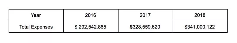2016-2018 City expenses, simplified to show the dramatic increase in overall spending.