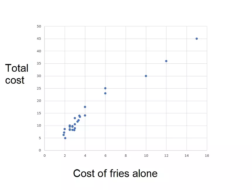 The cost of fries alone charted against the total cost of a meal. At the low end, most fries cost very similar amounts of money, even if your total bill can end up quite different. - BRIAN REINHART