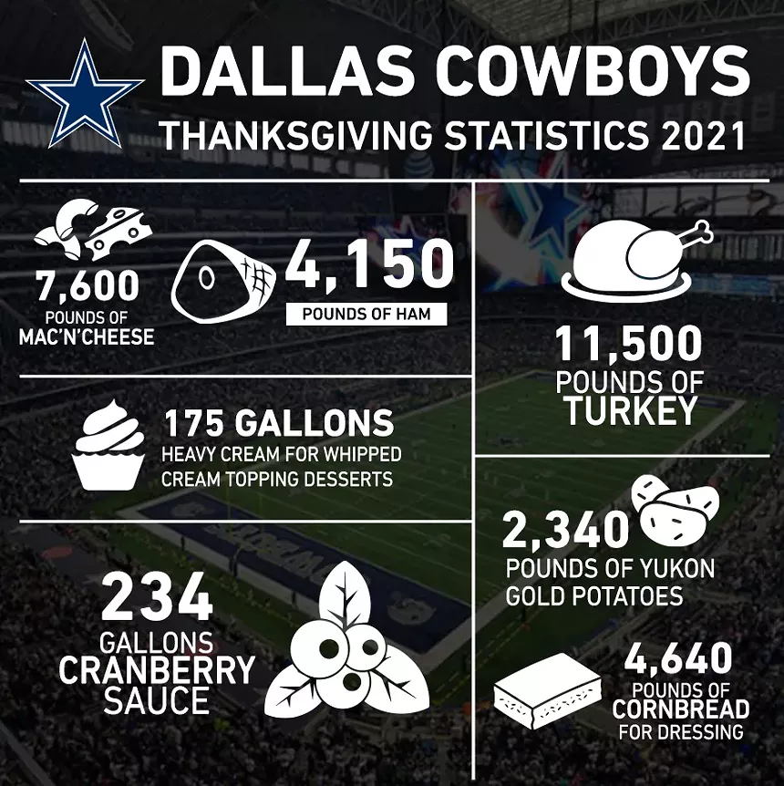 11,000 Pounds of Turkey and Zero Turnover, Thanksgiving with the Dallas Cowboys 11,000 Pounds of Turkey and Zero Turnover, Thanksgiving with the Dallas Cowboys