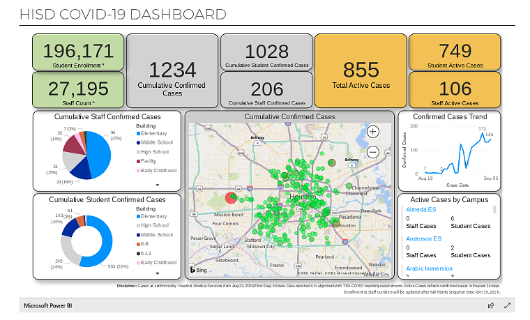 Houston ISD had reported 1,234 total COVID cases on its campuses this school year as of Tuesday afternoon. - SCREENSHOT