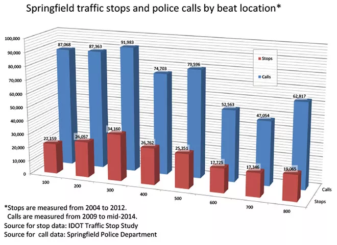 This chart comparing calls to police and traffic stops in each police beat shows that the east side 300 beat had the highest number of calls to police and traffic stops. (See beat map on page 13.) Although the east side 400 beat had the second-highest num