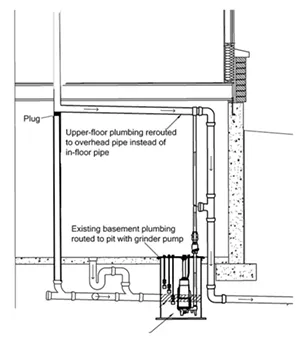 Save your basement with an overhead sewer line
