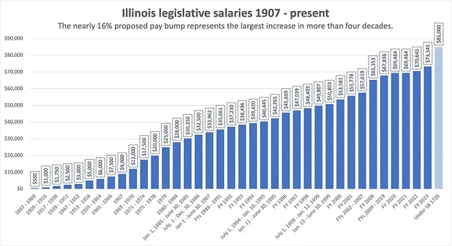 Lawmakers advance state government pay raises, also Pritzker's 'closing fund' | News - Vimarsana News