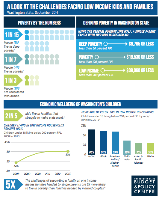 Poverty is on the rise in Washington Bloglander