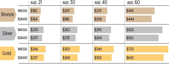 Rates are for nonsmokers in Spokane and Kootenai counties through BridgeSpan Health Company, which operates in both Idaho and Washington, as of Sept. 24. Bronze represents approximately 60 percent coverage of health costs; silver, 70 percent; gold, 80 percent. - LISA WAANANEN