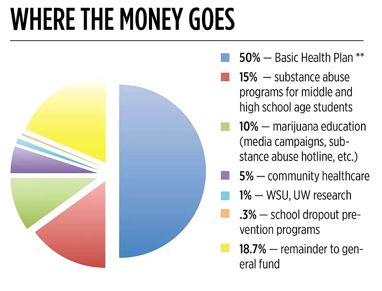 **This program was eliminated last year with the implementation of the Affordable Care Act; lawmakers have yet to decide where this funding will go instead.