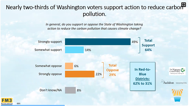 A slide from a presentation highlighting some of the results of FM3 Research conducted with about 1,200 Washington state voters the week of the November 2018 election. - CLIMATE SOLUTIONS/FM3 RESEARCH SURVEY
