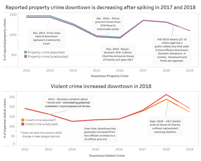 The Inlander crunched the numbers last year and found that downtown property crime has been decreasing since an apparent increase in 2017. Downtown violent crime, meanwhile, spiked in 2018. - DANIEL WALTERS GRAPH; DATA FROM SPD'S COMPSTAT