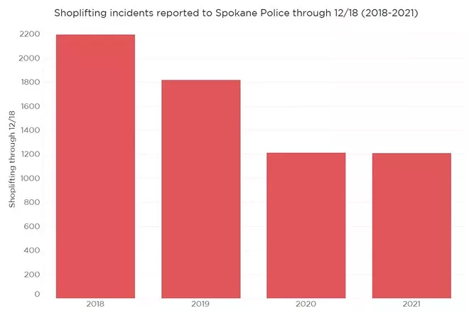 Actually, shoplifting hasn't soared in Spokane — it's plummeted (2)