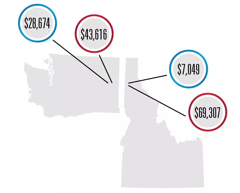 Since spring of 2015, when politicians began announcing their White House bids, Democratic candidates (blue) have raised $28,674 from Spokane and nearby, as well as $7,049 from North Idaho. Republicans (red) have raised $43,616 from Spokane and nearby and $69,307 from donors in North Idaho.