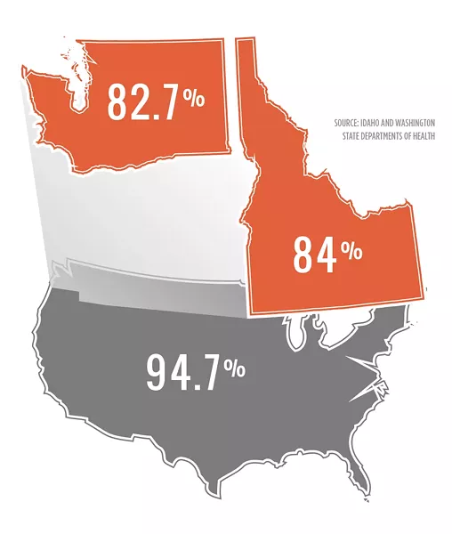 Vaccination rates: percentage of school-age children receiving the required vaccinations