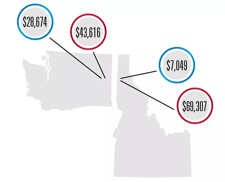 Since spring of 2015, when politicians began announcing their White House bids, Democratic candidates (blue) have raised $28,674 from Spokane and nearby, as well as $7,049 from North Idaho. Republicans (red) have raised $43,616 from Spokane and nearby and $69,307 from donors in North Idaho.