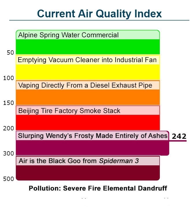 Air Index Chart