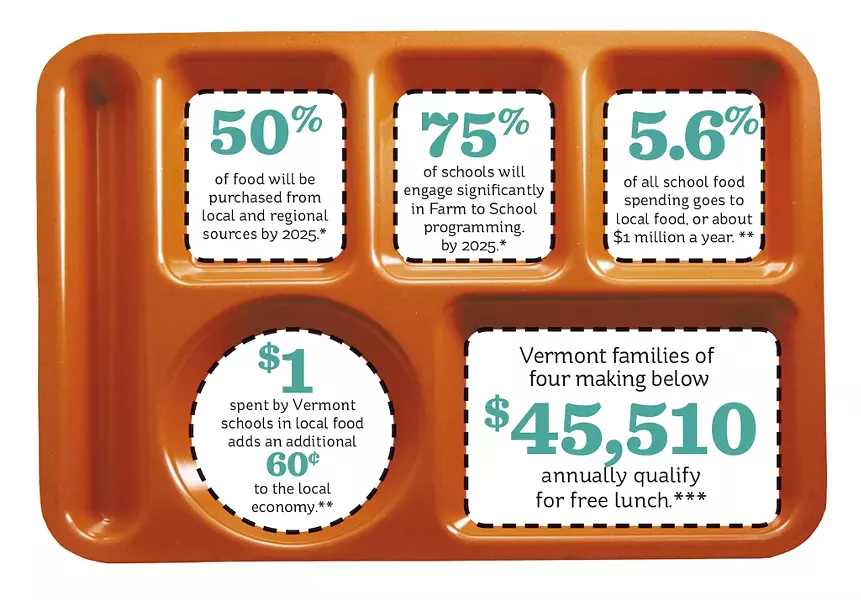 * Goals in the Rozo McLaughlin Farm to School bill signed by Gov. Scott in June 2017 - **Source: Vermont Farm to School - ***Source: USDA