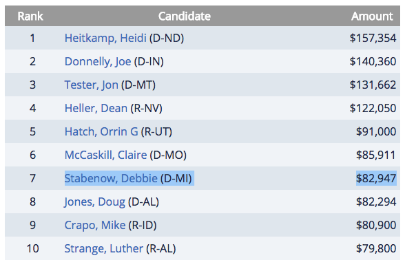 Commercial bank donations to U.S. senators this election cycle. - SOURCE: CENTER FOR RESPONSIVE POLITICS