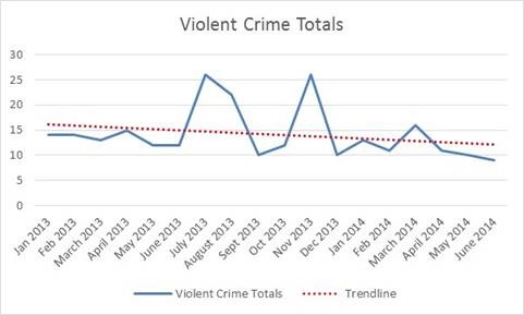 GRAPH COURTESY THE EUREKA POLICE DEPARTMENT