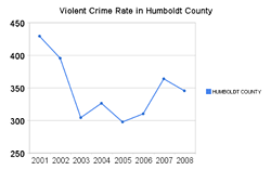 violent_crime_rate_in_humboldt_county.png