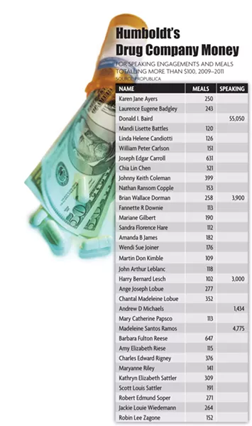 Humboldt's Drug Company Money - SOURCE: PROPUBLICA