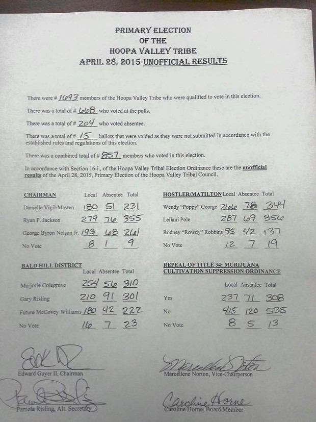 A photo posted to the Two Rivers Tribune Facebook page shows unofficial results of yesterday's Hoopa Valley Tribe election. - FACEBOOK