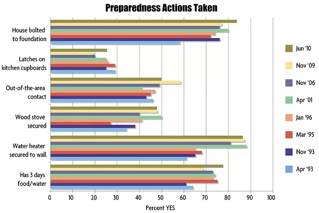 Preparedness Actions Taken - NCJ GRAPHICS