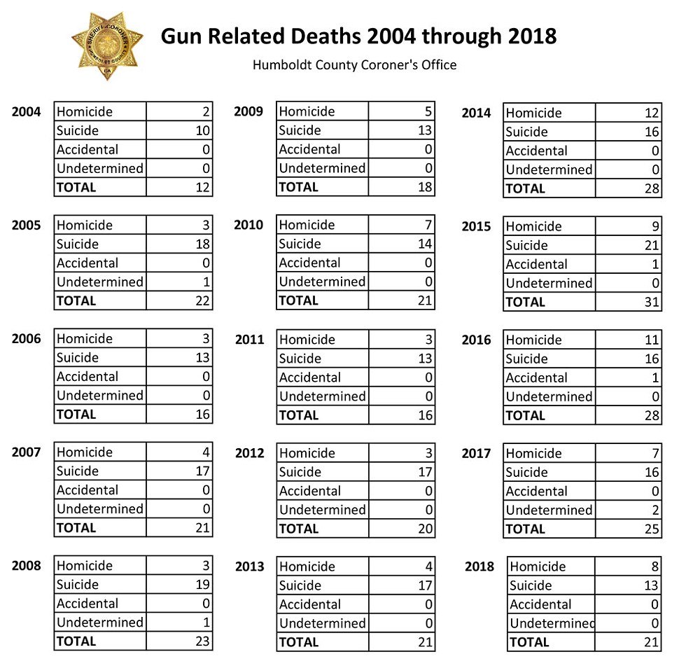 Gun related deaths, 2004 through 2018 - HUMBOLDT COUNTY CORONER'S OFFICE