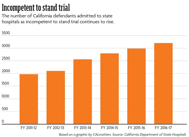 Incompetent to stand trial: The number of California defendants admitted to state hospitals as incompetent to stand trial continues to rise. - BASED ON A GRAPHIC BY CALMATTERS. SOURCE: CALIFORNIA DEPARTMENT OF STATE HOSPITALS