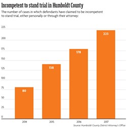 Incompetent to stand trial in Humboldt County. The number of cases in which defendants have claimed to be incompetent to stand trial, either personally or through their attorney: - SOURCE: HUMBOLDT COUNTY DISTRICT ATTORNEY'S OFFICE