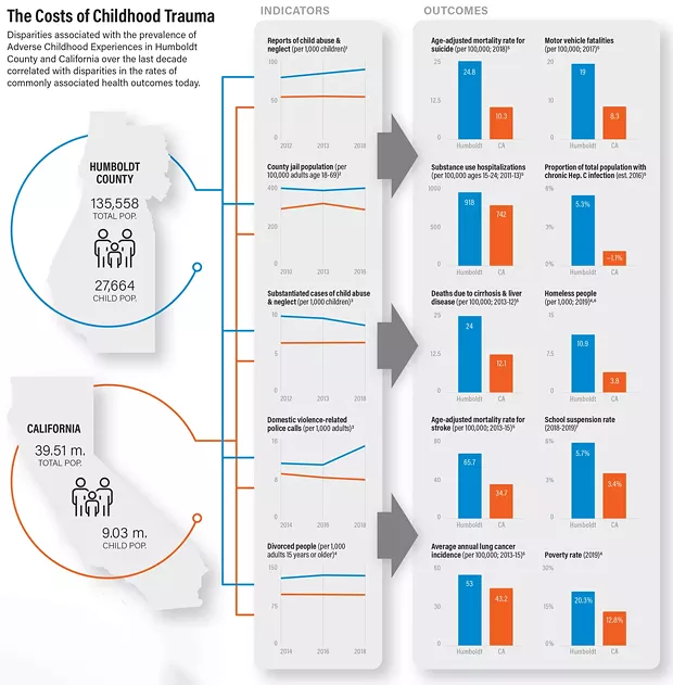 Downloadable PDF below. Sources: Webster, D., et al. California Child Welfare Indicators Project Reports, UC Berkeley Center for Social Services Research; 2California Sentencing Institute; 3kidsdata.org; 4U.S. Census Bureau; 52018 Humboldt County Community Health Assessment; 6Humboldt Housing and Homeless Coalition Press Release Feb. 20, 2019; 7California Department of Education. - GRAPHIC BY JONATHAN WEBSTER / NORTH COAST JOURNAL 2020